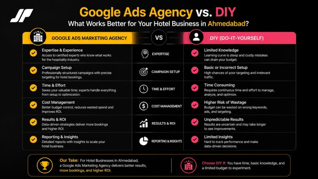 Google Ads Marketing Agency vs. DIY