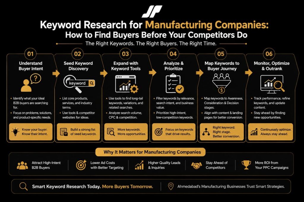 Keyword Research for Manufacturing Companies How to Find Buyers Before Your Competitors Do